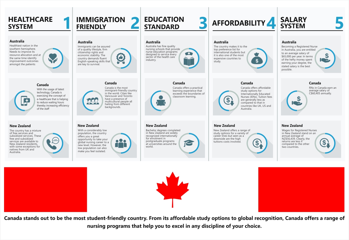 Nursing Study Abroad: Comparing Opportunities in Australia, Canada, and New  Zealand