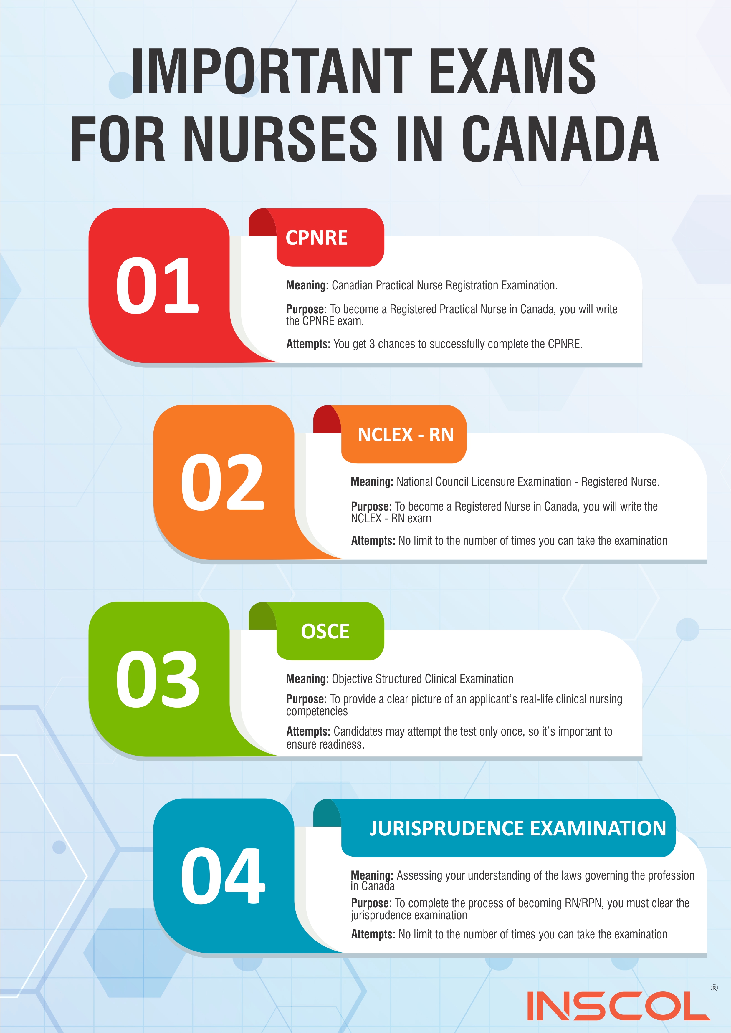 Important Exams For Internationally Educated Nurses In Canada