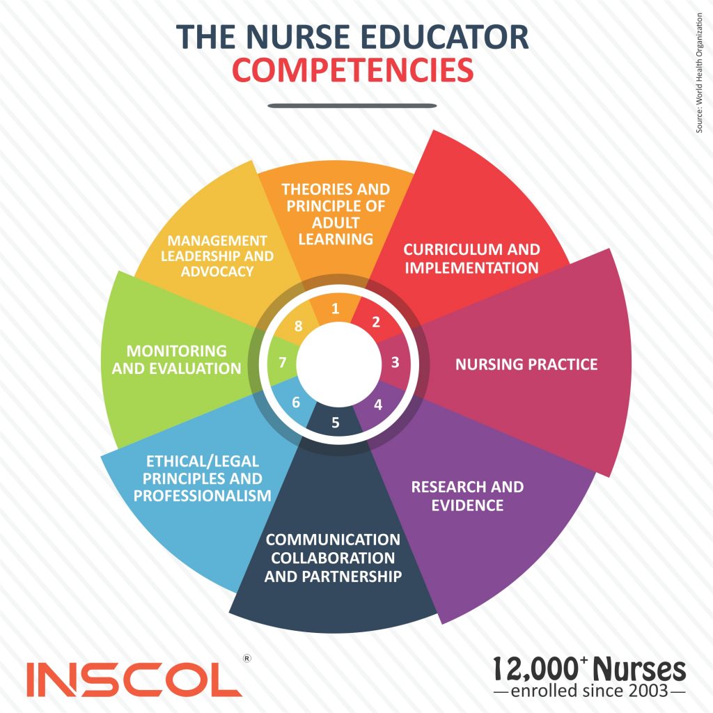 Nursing Course in Canada