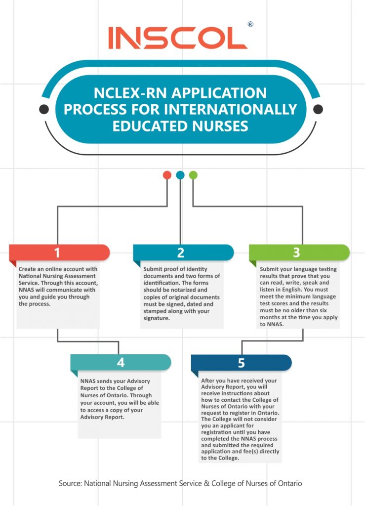 about NCLEX